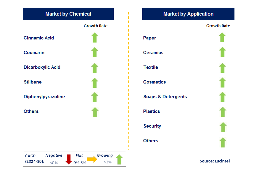 Fluorescent Brightening Agent by Country